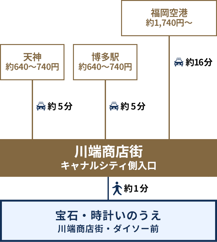 空港からタクシーでお越しの場合