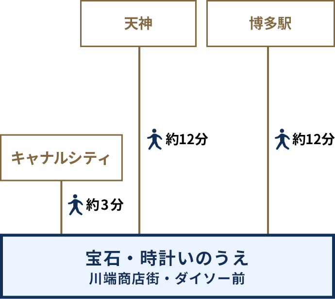 徒歩でお越しの方