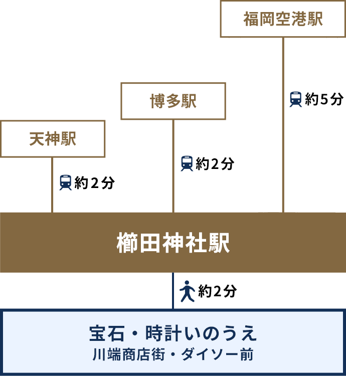 福岡市営地下鉄：七隈線でお越しの場合