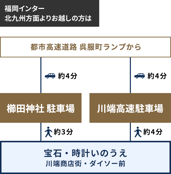 福岡インター北九州方面よりお越しの方は