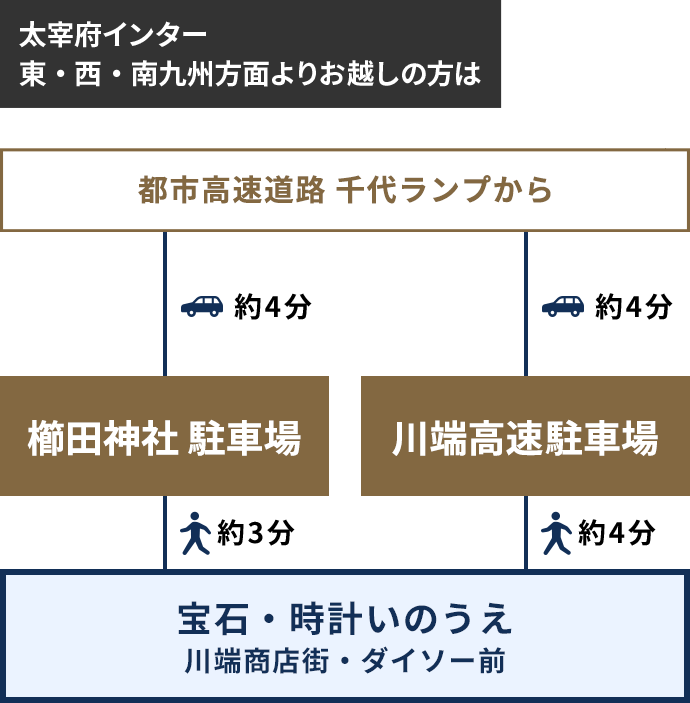 太宰府インター東・西・南九州方面よりお越しの方は