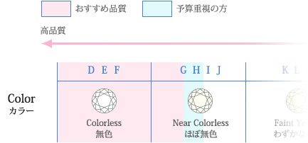 ダイヤモンドカラーグレード