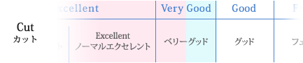 ダイヤモンドカットグレード