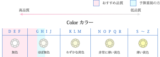 ダイヤモンドのカラーグレード表