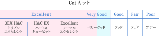 ダイヤモンドのカットグレード