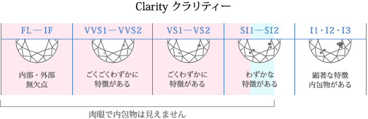 ダイヤモンドのクラリティグレード