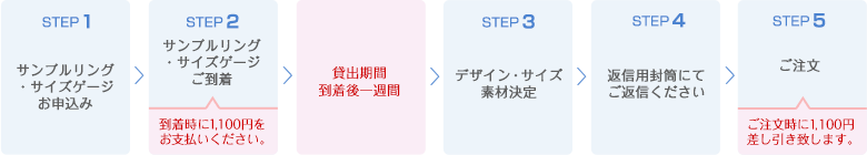 STEP1お申込み STEP2ご到着（到着時に1080円お支払いください） STEP3リング決定　STEP4返信用封筒にてご返信　STEP5ご注文（ご注文時に1080円差し引き致します）