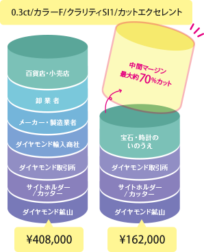 大手百貨店といのうえの価格比較表