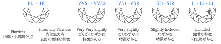 ダイヤモンドのクラリティグレード